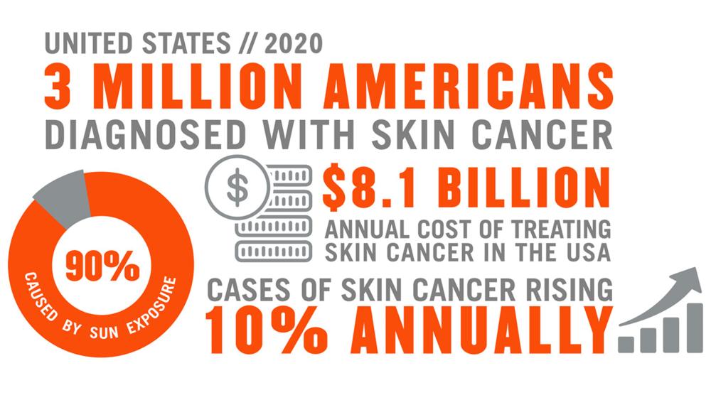 United states 2020. 3 million Americans diagnosed with skin cancer. $8.1 billion annual cost of treating skin cancer in the USA. Cases of skin cancer rising 10% annually. 90% caused by sun exposure.