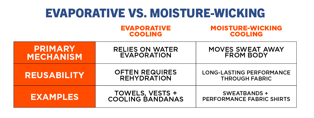 A chart explaining Evaporative vs. moisture wicking technologies. Evaporative cooling relies on water evaporation, often requires rehydration and is used in cooling towels, vests and bandanas. Moisture-wicking cooling moves sweat away from body, has long-lasting performance through fabric, and can be found in sweatbands and performance fabric shirts