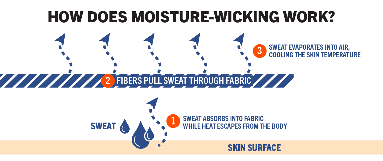 Diagram of How does moisture wicking work. Sweat absorbs into fabric while heat escapes from the body. Next, the fibers pull sweat through fabric. Finally sweat evaporates into air, cooling the skin temperature