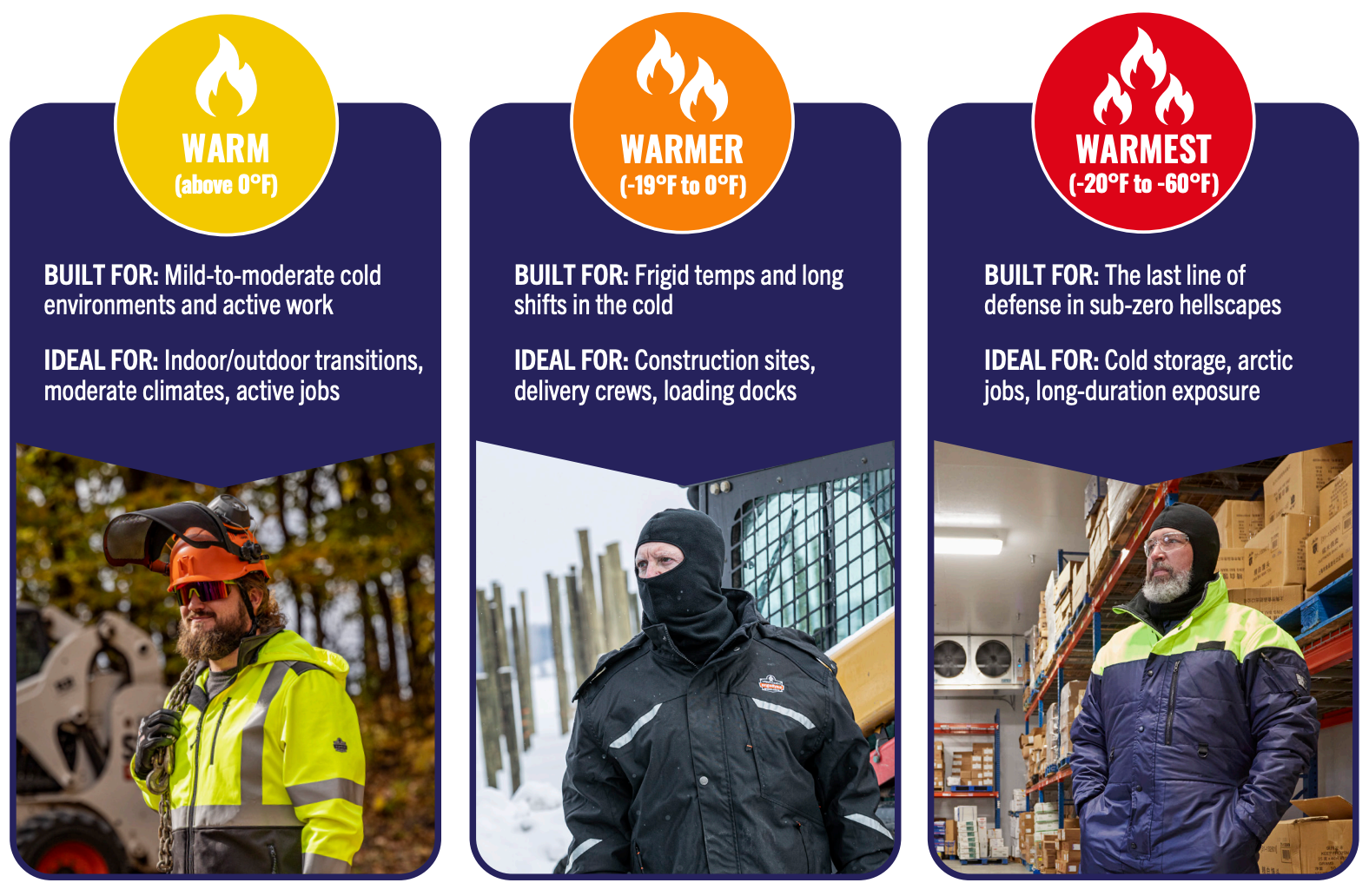 WARM (above 0°F): For moderate cold and active work. WARMER (-19°F to 0°F): For frigid temps and longer exposure. WARMEST (-20°F to -60°F): For extreme cold storage and sub-zero jobs.