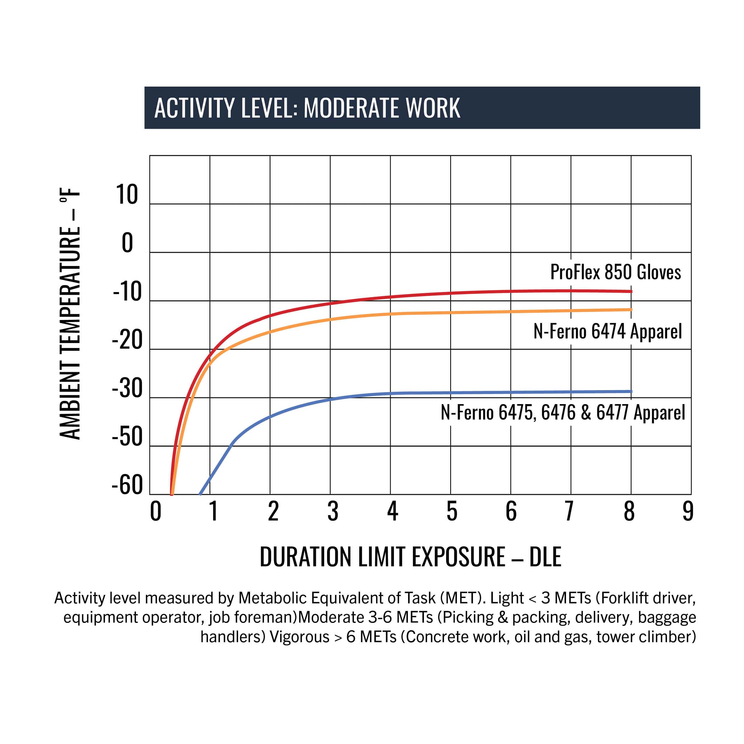 Activity Level MET Chart for Moderate Work. Activity level measured by Metabolic Equivalent of Task (MET). Light <3 METs (forklift driver, equipment operator, job foreman). Moderate 3-6 METs (picking & packing, delivery, baggage handlers). Vigorous > 6 METs (concrete work, oil and gas, tower climber).