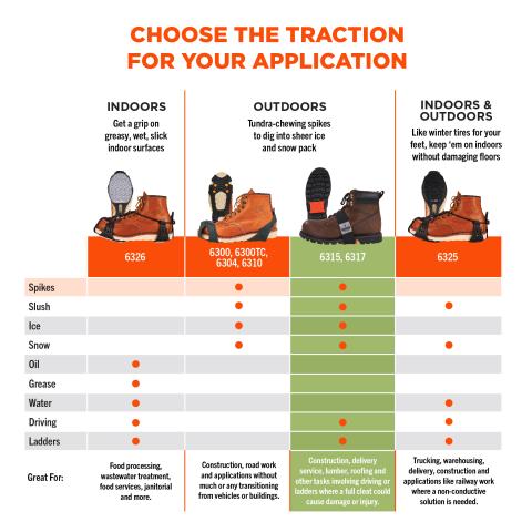 6317 & 6315 are made for the outdoors with tundra-chewing spikes to dig into sheer ice and snow pack. Great for construction, deliver service, lumber, roofing and other tasks involving driving or ladders where a full cleat could cause damage or injury. Check out our other traction devices that can help prevent slipping in other indoor/outdoor settings