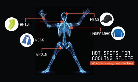 Hot spots for cooling relief: wrist, neck, groin, head and underarms. These places are where cooling is most effective