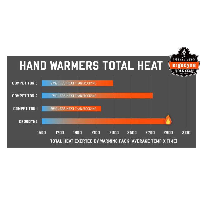 Hand Warmers | Ergodyne