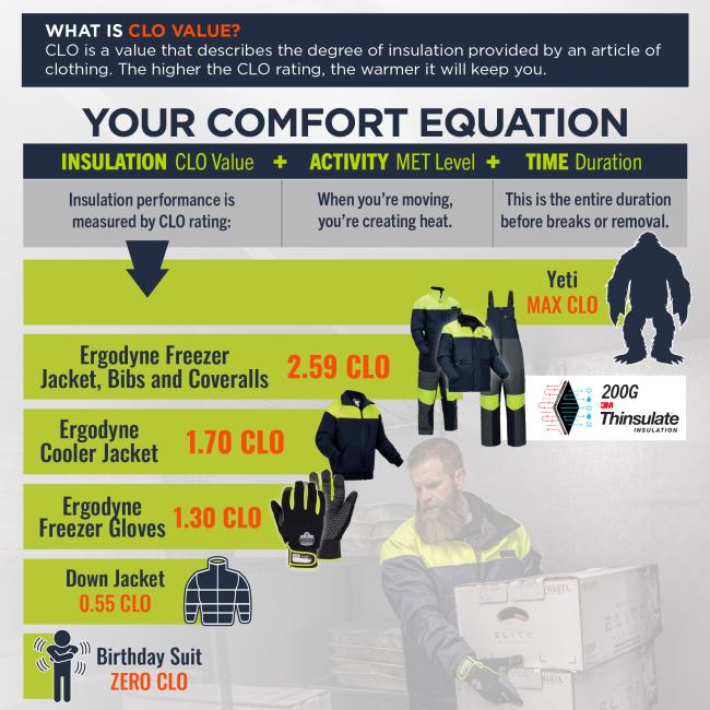 CLO Value and Comfort Equation. The CLO value measures insulation efficiency, with a higher value indicating better warmth retention. The comfort equation consists of insulation (CLO value) + activity level (MET level) + time duration before needing a break. The Ergodyne Freezer Jacket, Bibs, and Coveralls have a CLO rating of 2.59, offering the highest level of insulation. The Ergodyne Cooler Jacket has a CLO value of 1.70, making it ideal for slightly warmer environments. The Ergodyne Freezer Gloves provi