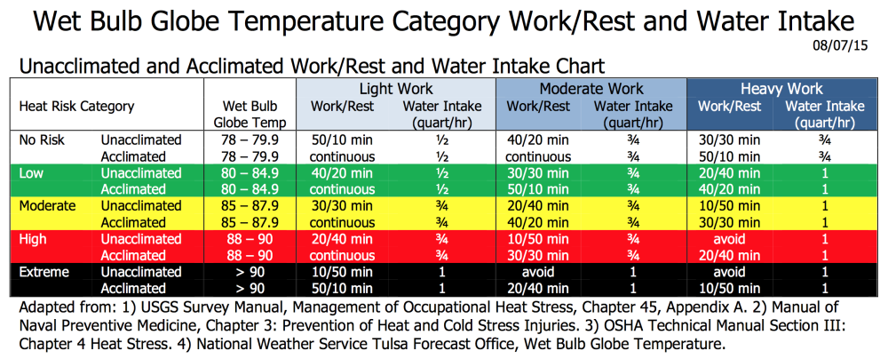 Wet Bulb Globe Temperature Chart