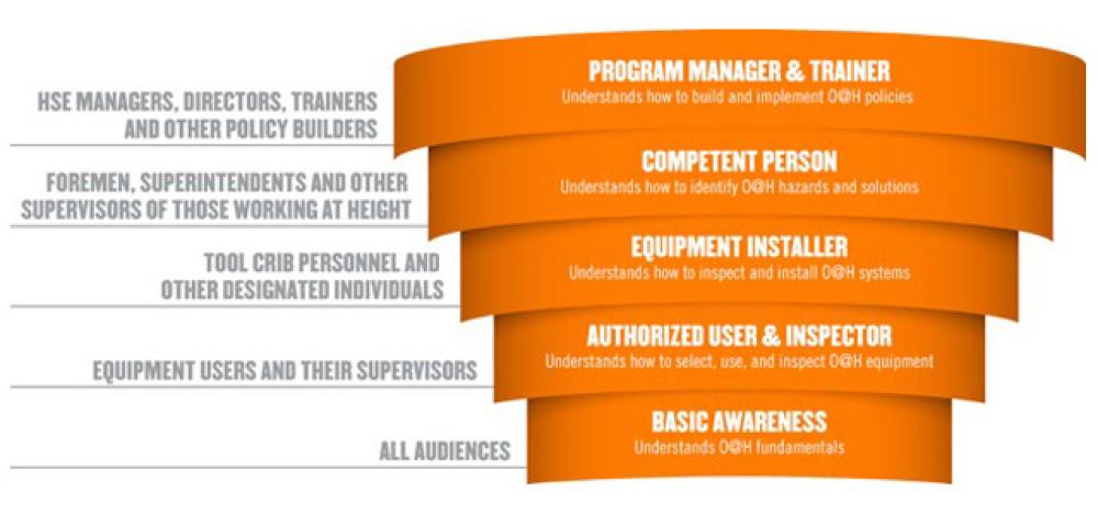 Possible jobsite safety roles and responsibilities