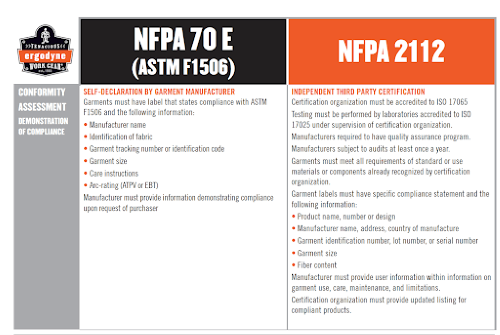 Understanding NFPA 70E And NFPA 2112 FR Standards - Dual Compliance ...