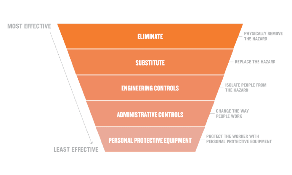 Effectiveness pyramid for PPE