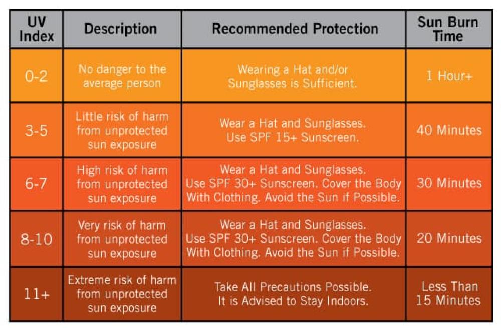 UV heat index injury chart