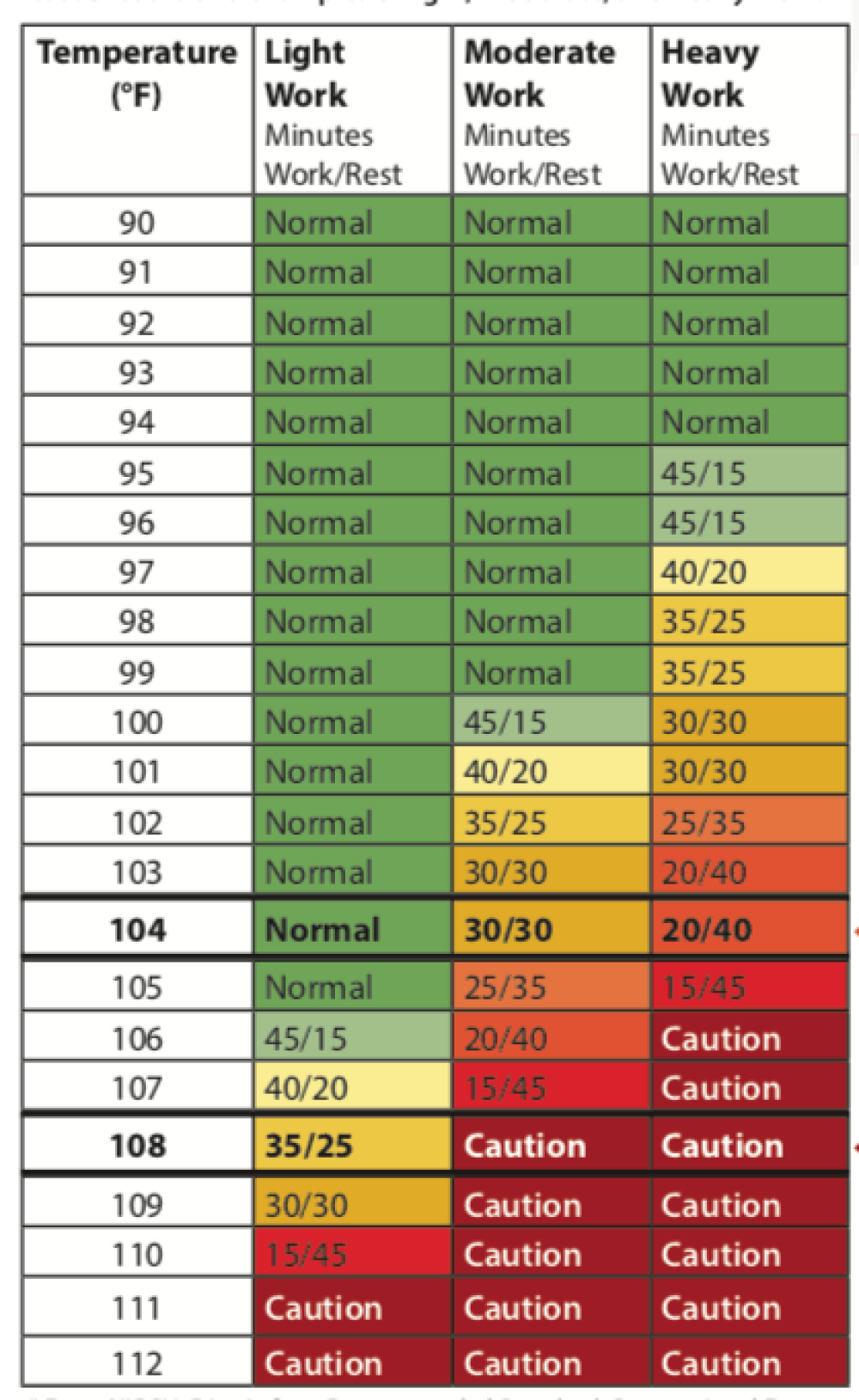 Guide to temperature and rest breaks