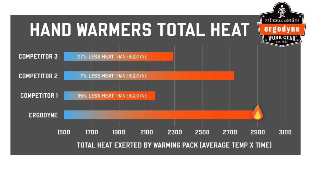 Can you use hot hands to keep food deals warm