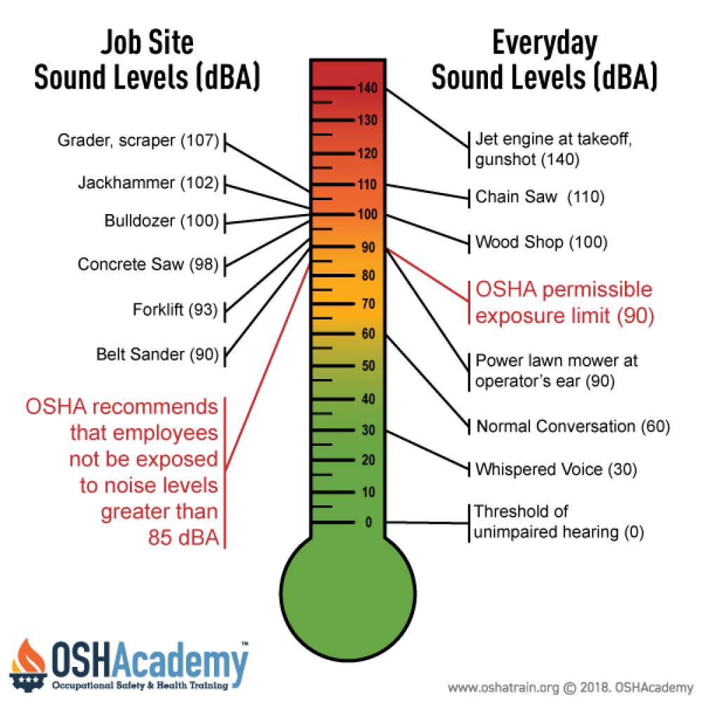 sound decibel scale