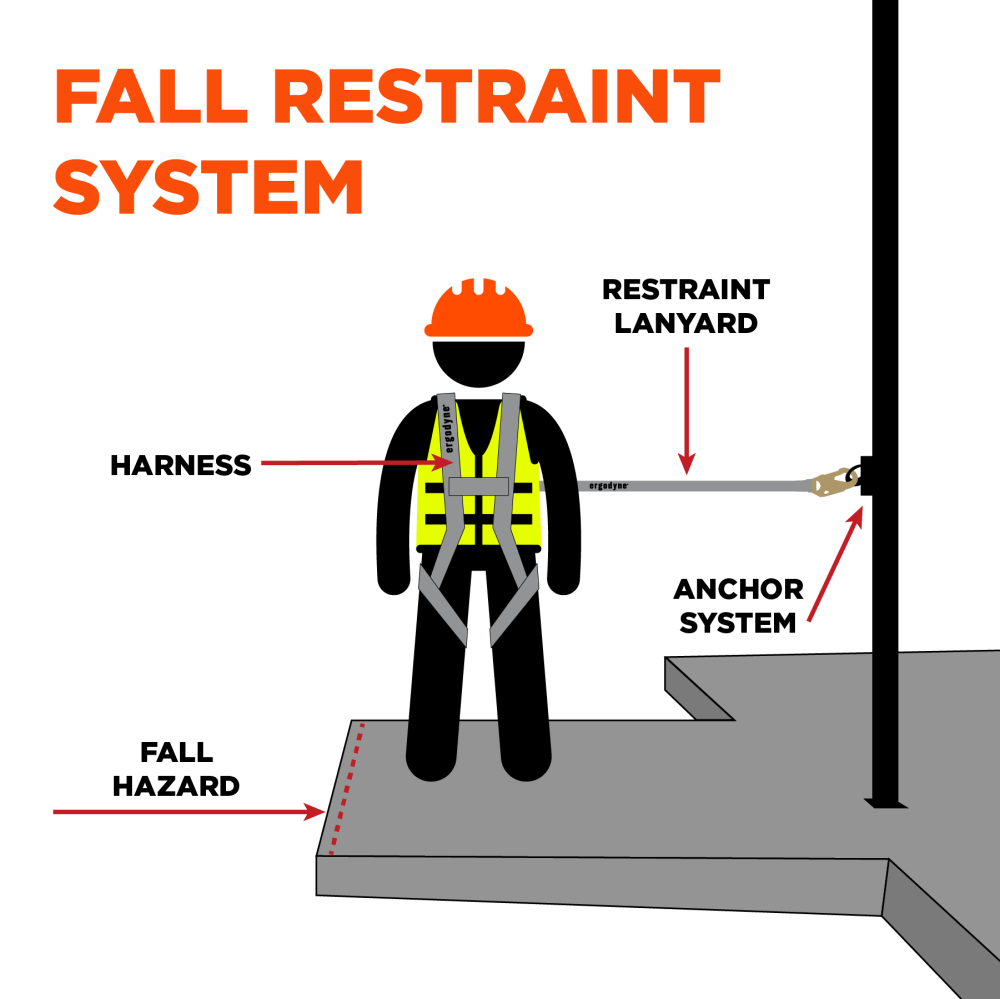 Fall Restraint Vs Fall Arrest Whats The Difference Ergodyne 4761